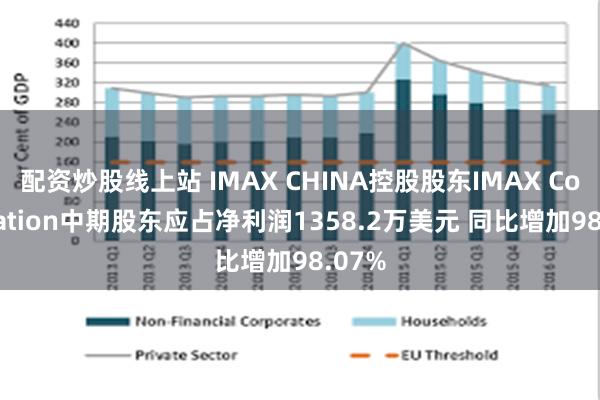 配资炒股线上站 IMAX CHINA控股股东IMAX Corporation中期股东应占净利润1358.2万美元 同比增加98.07%